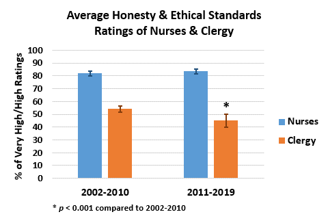 Honesty & Ethics of Nurses and Clergy 2002-2019